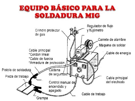 partes principales de la soldadura mig|como soldar con mig.